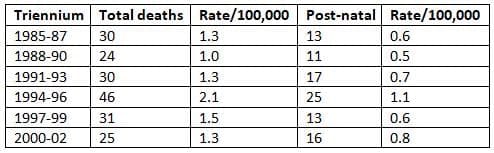 Complications of the Puerperium