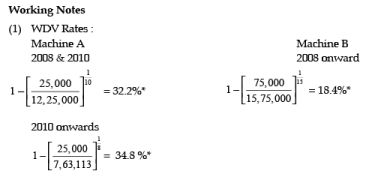 ICAI Notes 5: Depreciation Accounting- 4 - CA Foundation