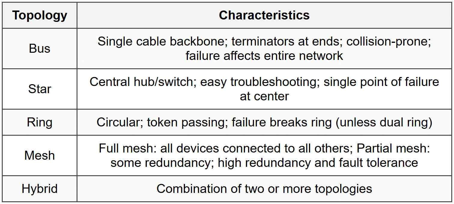 6. Network Topologies