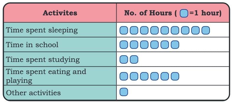 Data Through Pictures Chapter Notes | Mathematics (Maths Mela) Class 5 - New NCERT
