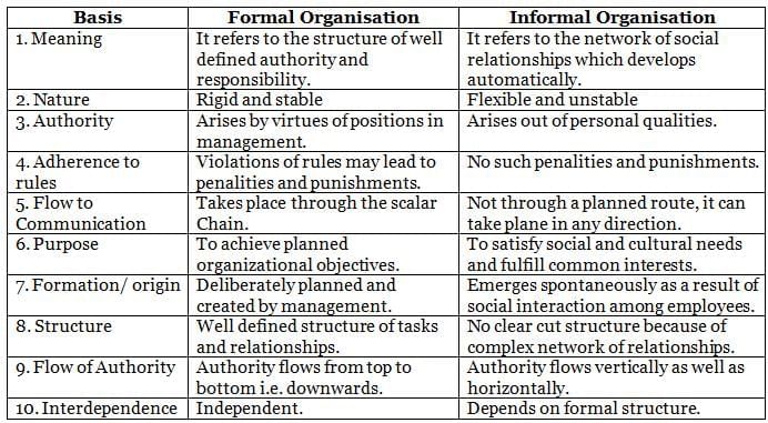 Organising - Introduction to Management | NABARD Grade A & Grade B Preparation - Bank Exams