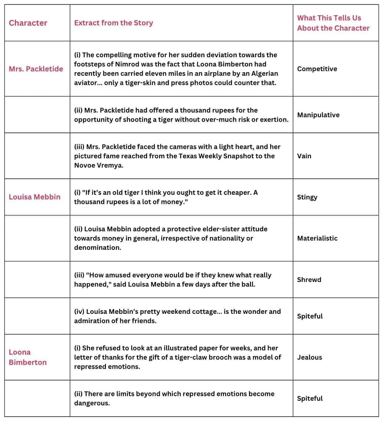 NCERT Solutions for Class 10 Literature Reader Chapter 2 - Mrs. Packletide`s Tiger
