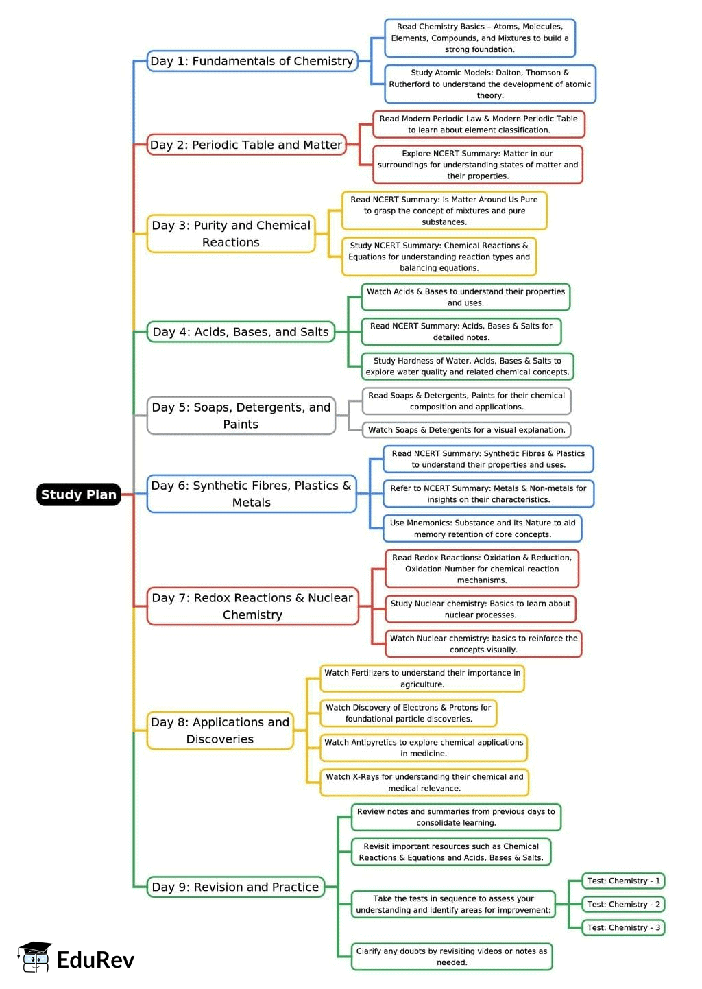 9-Days Study Plan: Chemistry | Science & Technology for UPSC CSE