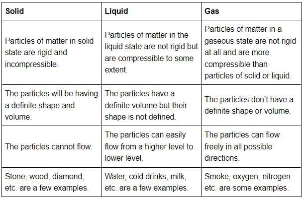 Short Question Answer: Particulate Nature of Matter | Science Curiosity Class 8 -  New NCERT