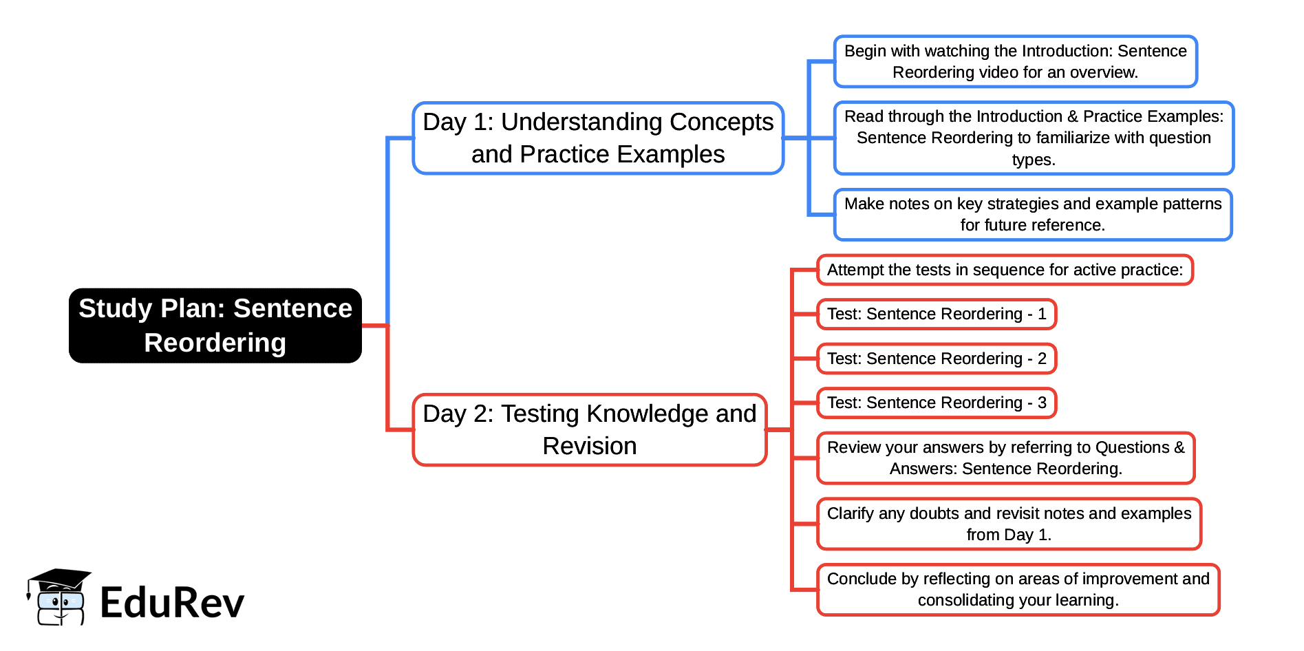 2-Days Study Plan: Sentence Reordering | English Poorvi Class 8 - New NCERT