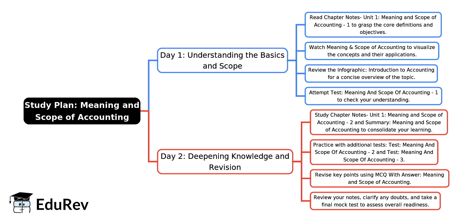 2-Days Study Plan: Unit 1: Meaning and Scope of Accounting | Accounting for CA Foundation