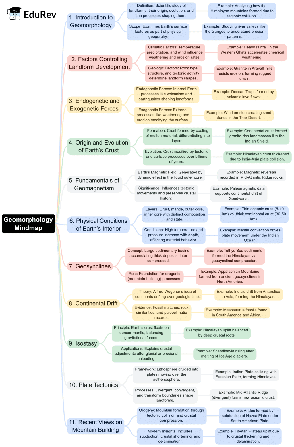 Mind Map: Geomorphology | General Awareness for SSC CGL