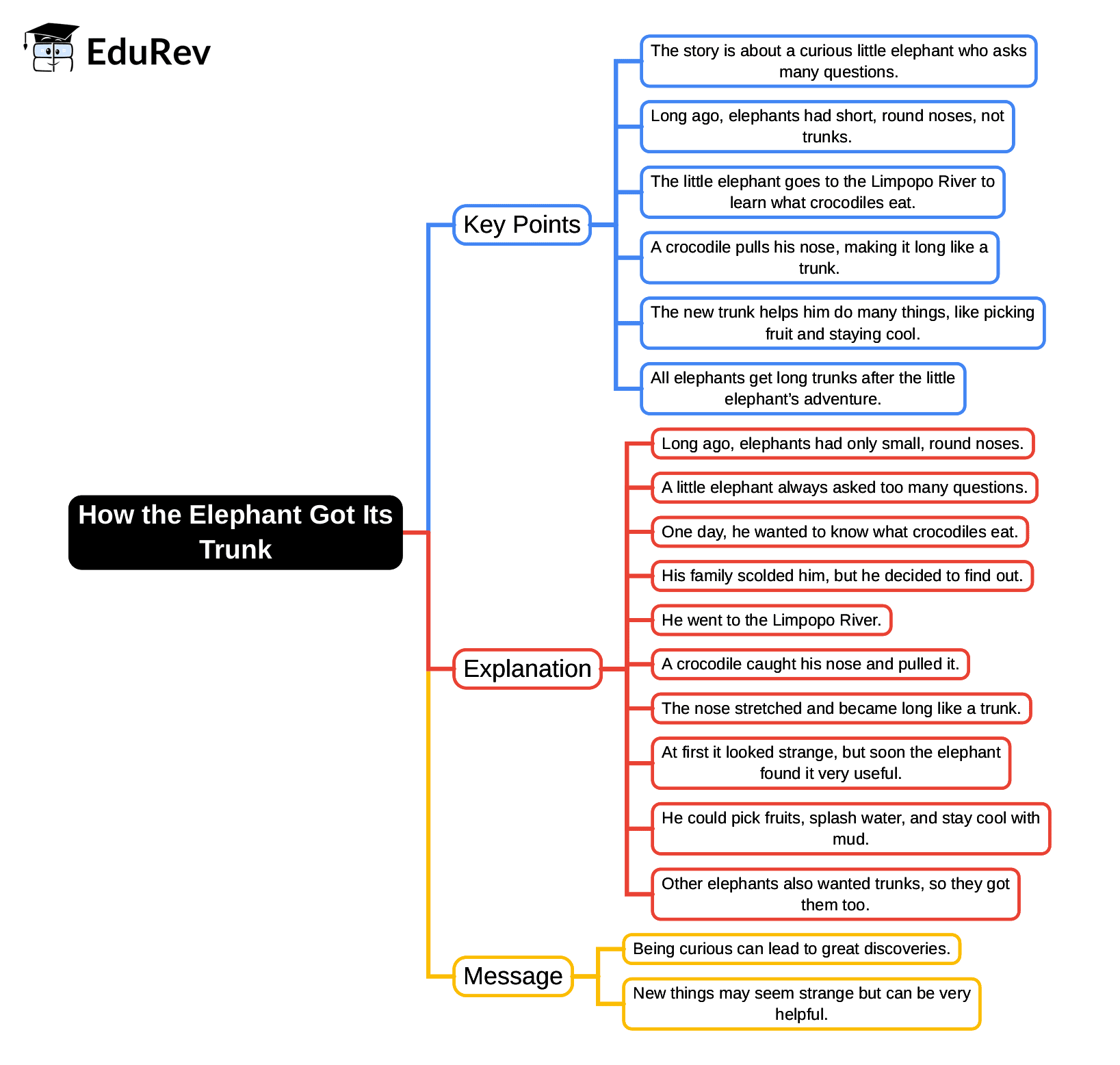 Mind Map: How the Elephant Got Its Trunk! | English Class 2 ICSE
