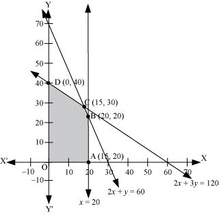 NCERT Solutions Class 12 Maths Chapter 12 - Linear Programming