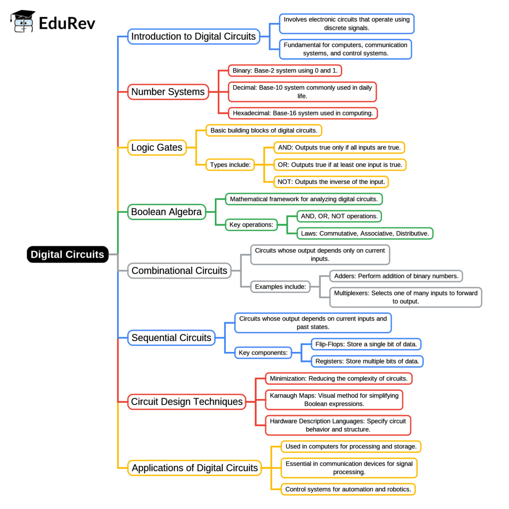 Mindmap: - Electronics and Communication Engineering (ECE) PDF Download