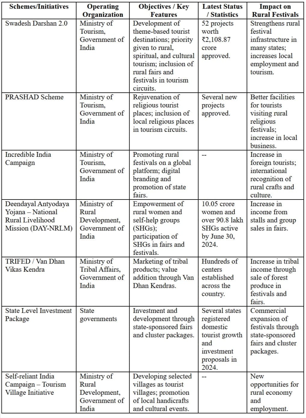 Role and Socio-Economic Benefits