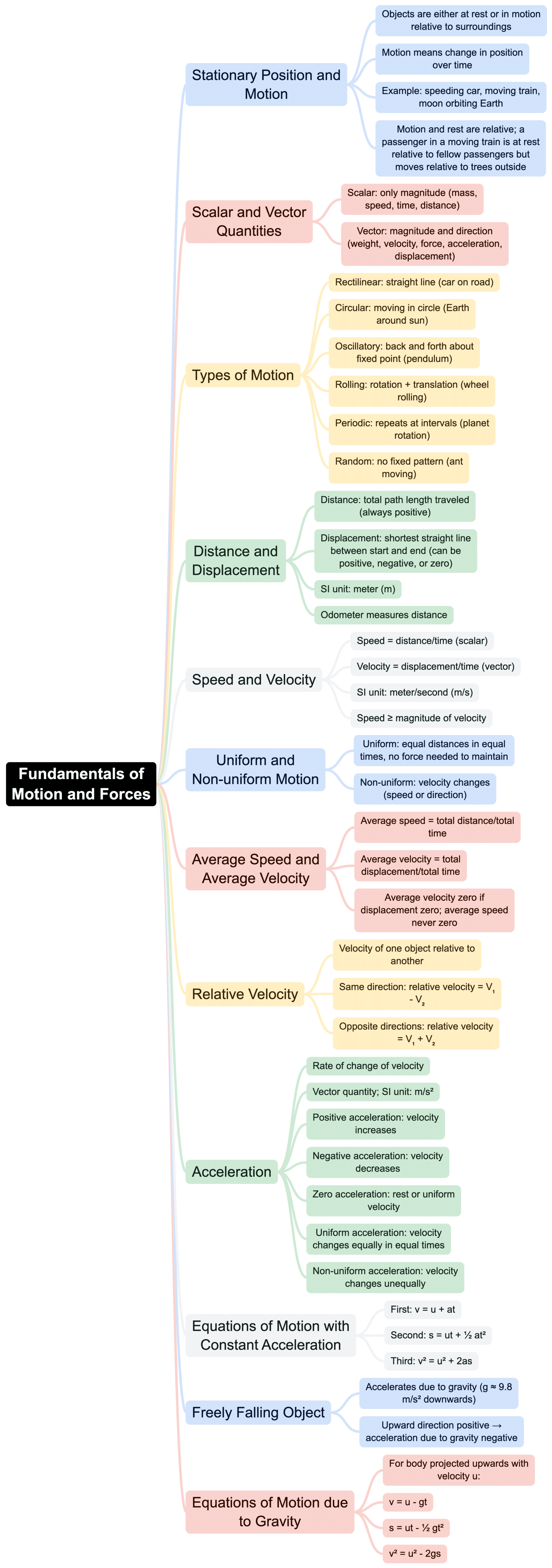 Mind Map: Moving Things, People and Ideas | Science & Pedagogy Paper 2 for CTET & TET Exams - CTET & State TET