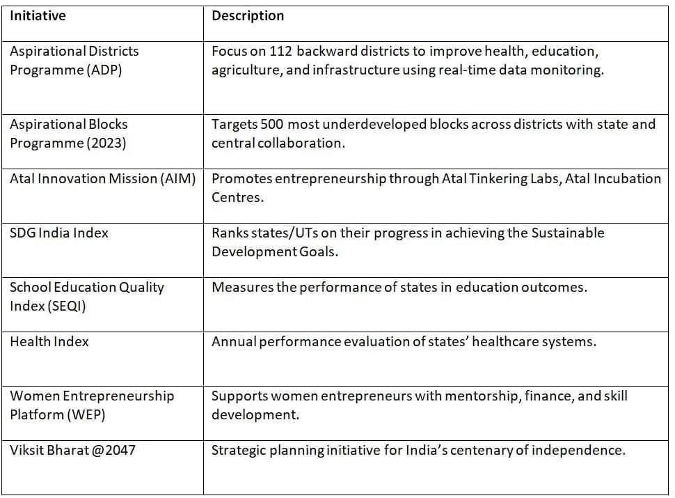 Cheat Sheet: NITI Aayog (National Institution for Transforming India) | Indian Economy for UPSC CSE