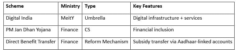 Governance and Digital India