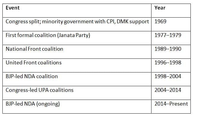 Cheat Sheet: Coalition Government | Indian Polity for UPSC CSE