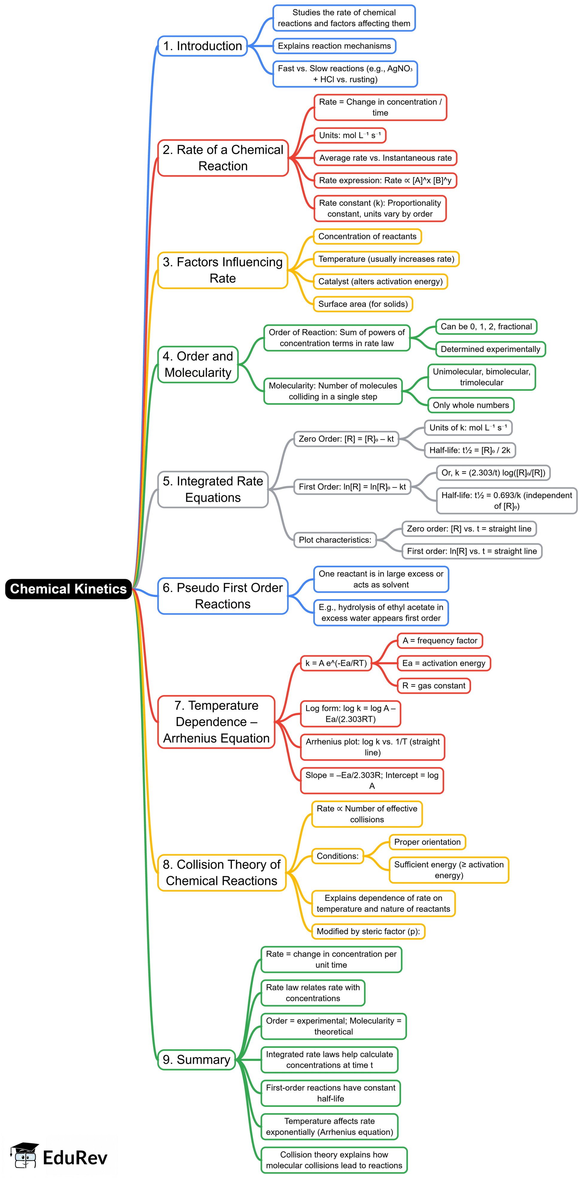Mind Map: Chemical Kinetics | Chemistry Class 12 - NEET