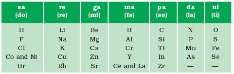 Periodic Classification of Element Chapter Notes | Science and Technology Class 10 (Maharashtra SSC Board)