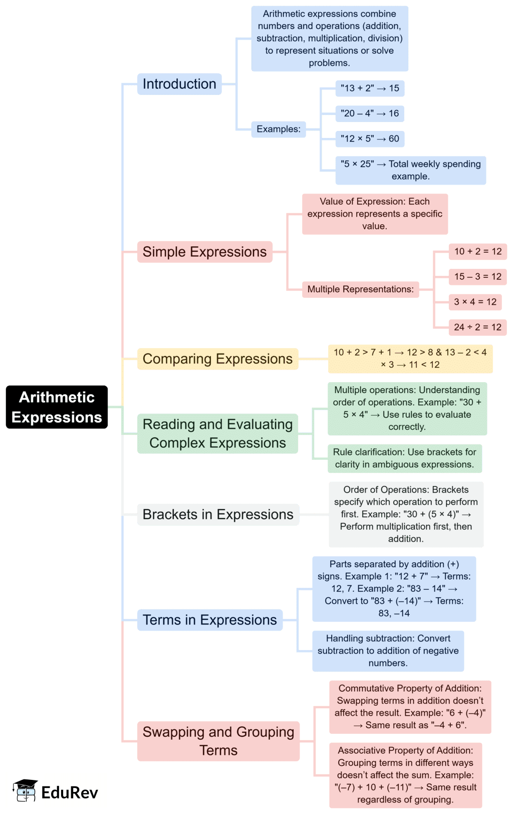 Class 7 Maths Chapter 2 Mindmap - Arithmetic Expressions