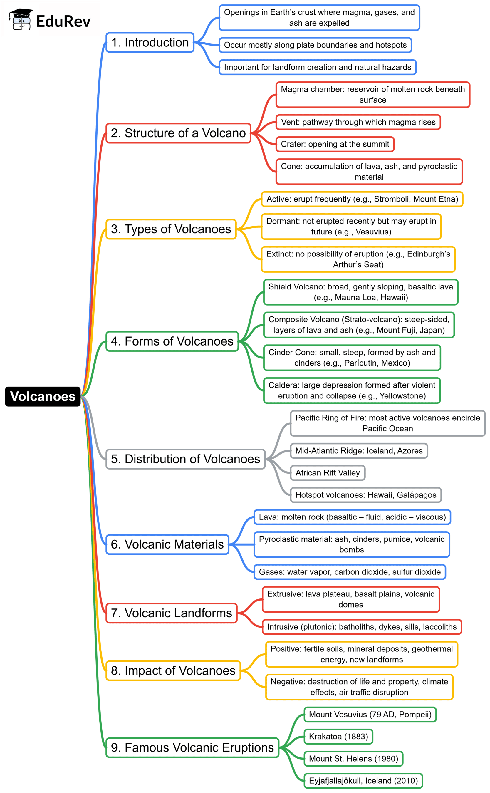 Mind Map: Volcanism | Geography for UPSC CSE
