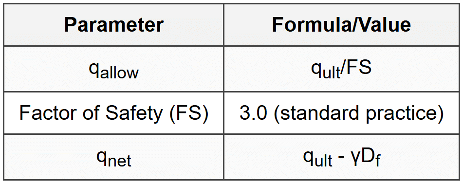 1.5 Allowable Bearing Capacity