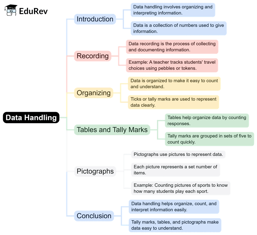 Quick Revision Mind Map: Mathematics for Class 6 | Mathematics for Class 6