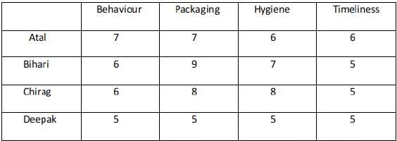 CAT Previous Year Questions - Quantitative Reasoning | Logical Reasoning (LR) and Data Interpretation (DI)
