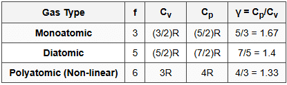 9.3 Values for Different Gases