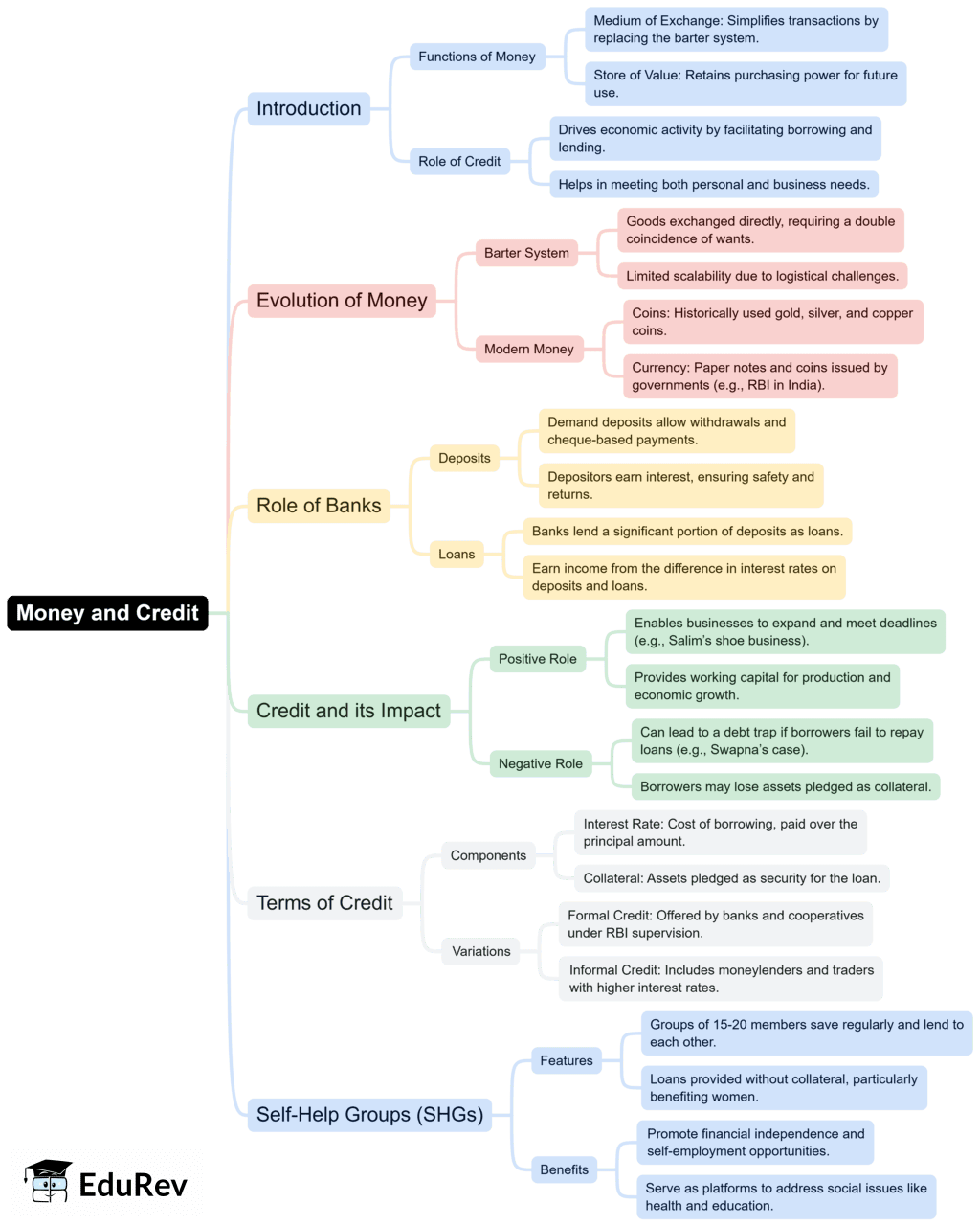 Mind Map: Money & Credit | Social Studies (SST) Class 10