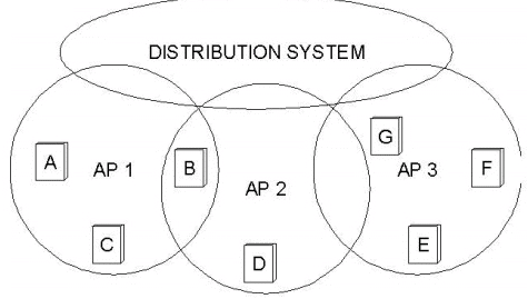 Wi-fi Ethernet (802.11) | Computer Networks - Computer Science Engineering (CSE)