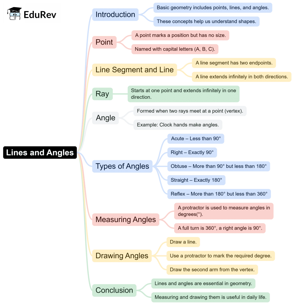 Mindmaps lines and angles maths olympiad class 6 pdf download