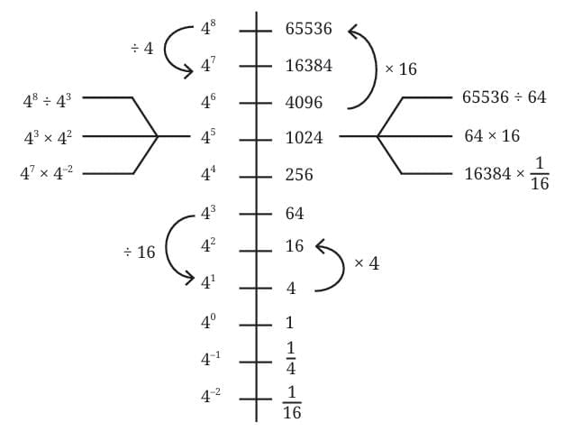 Power Play Chapter Notes | Mathematics Class 8- New NCERT (Ganita Prakash)