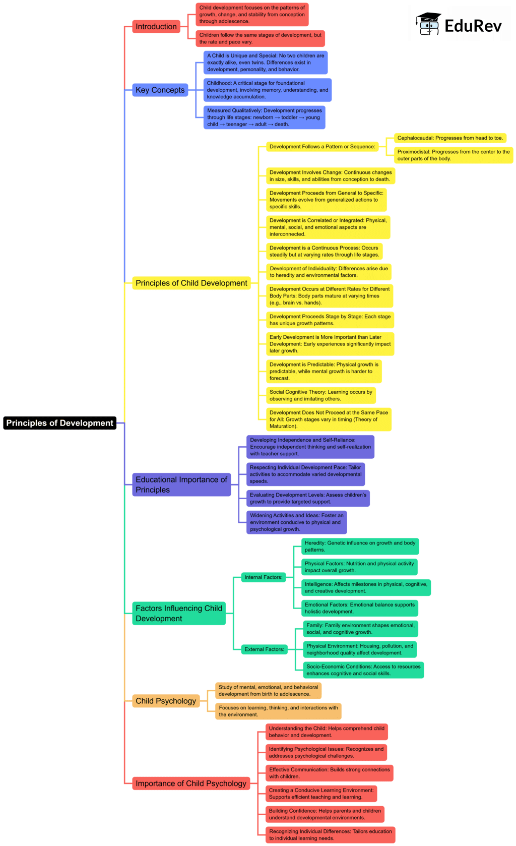 Mind Map: Principles of Child Development - Child Development and ...