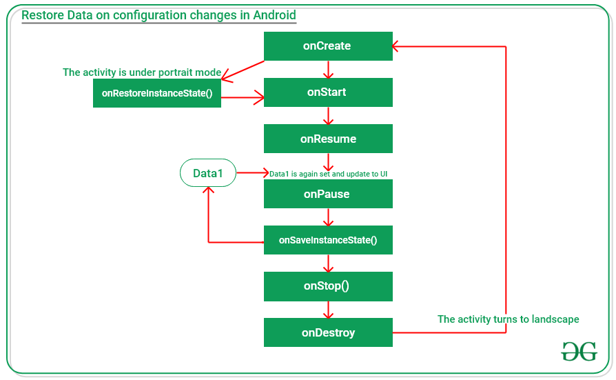 How to Restore Data on Configuration Changed in Android using Bundles ...