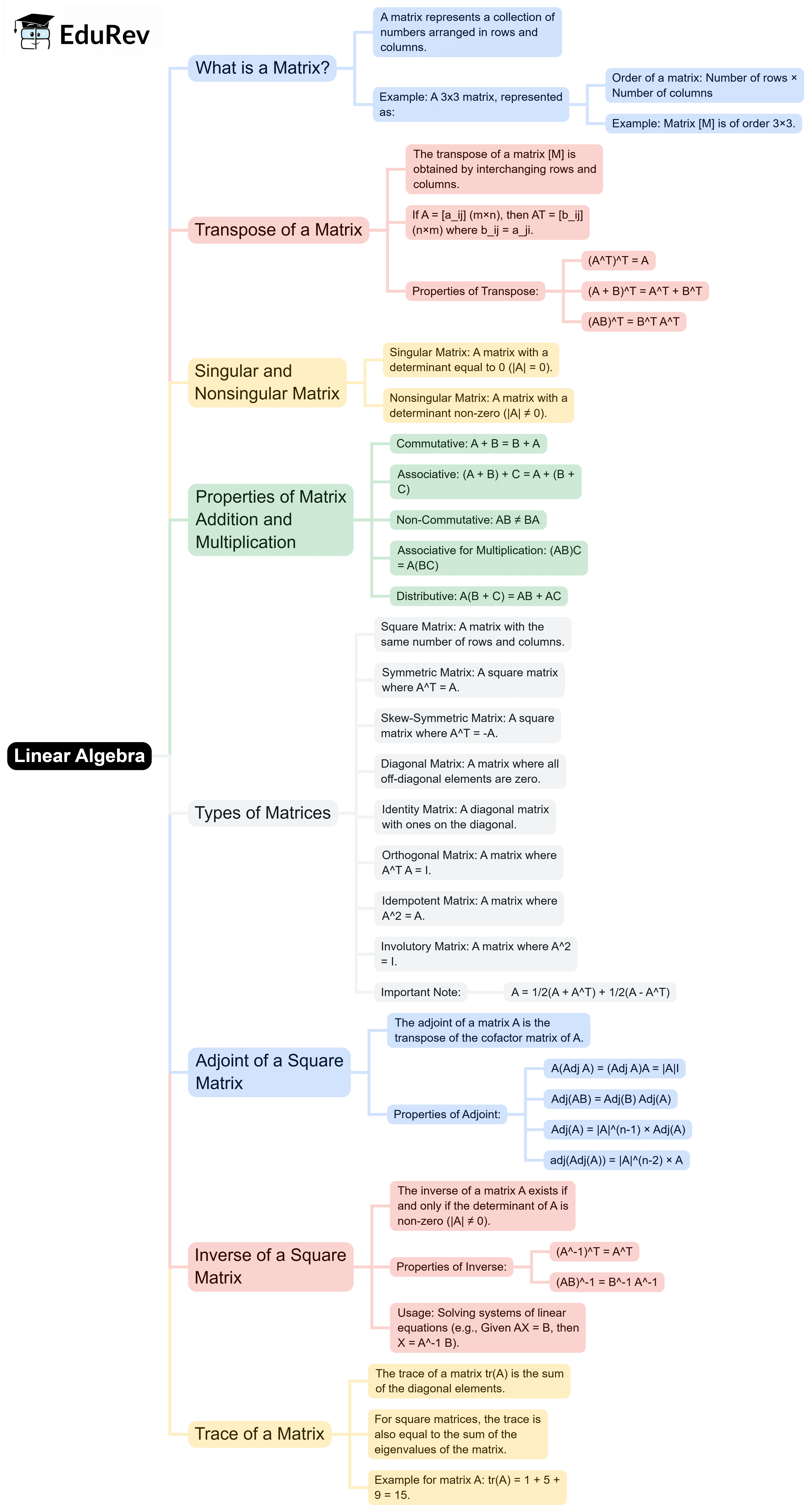Mind Map: Linear Algebra | Engineering Mathematics for Computer Science Engineering - Computer Science Engineering (CSE)