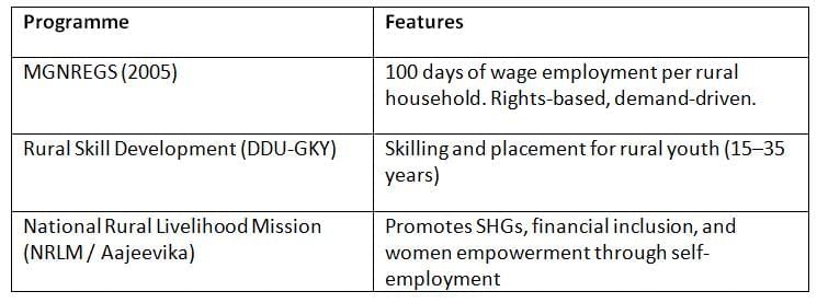 Cheat Sheet: Rural Development Programmes | Indian Economy for UPSC CSE