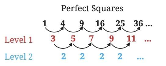 A Square And A Cube Chapter Notes | Mathematics Class 8- New NCERT (Ganita Prakash)