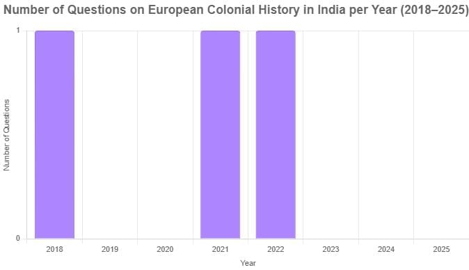 UPSC Previous Year Questions (Prelims): The Advent of Europeans in India | History for UPSC CSE
