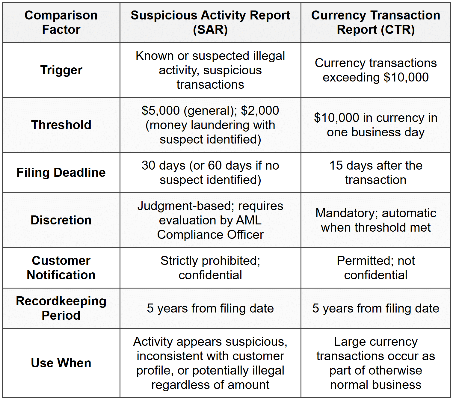 Suspicious Activity Detection and Reporting - FINRA SIE Domain 3 Trading,