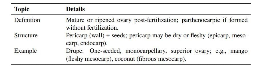 Cheat Sheet: Morphology of Flowering Plants | Biology Class 11 - NEET