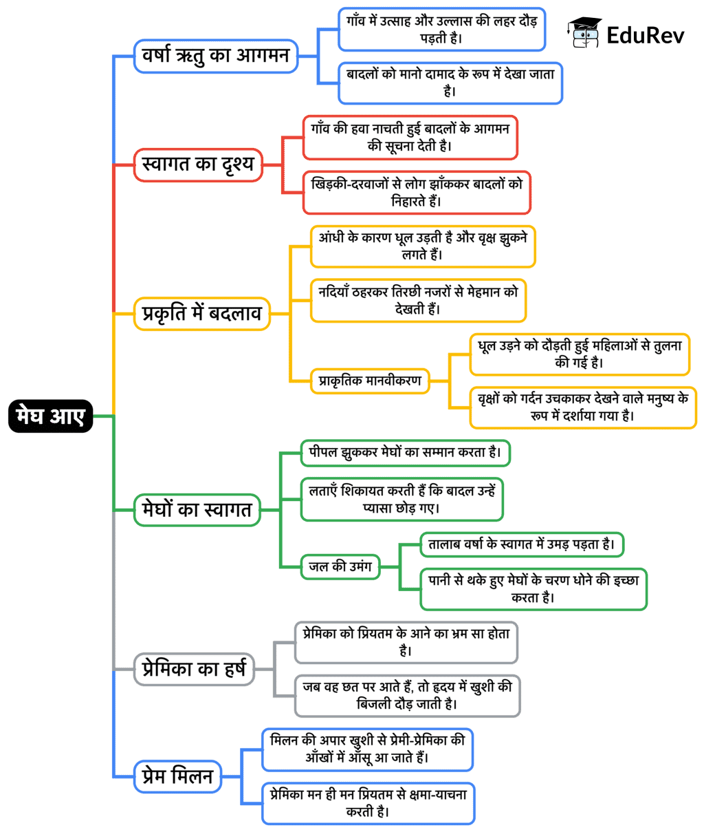 Mind Map: मेघ आए | Hindi Class 9 (Kritika and Kshitij)