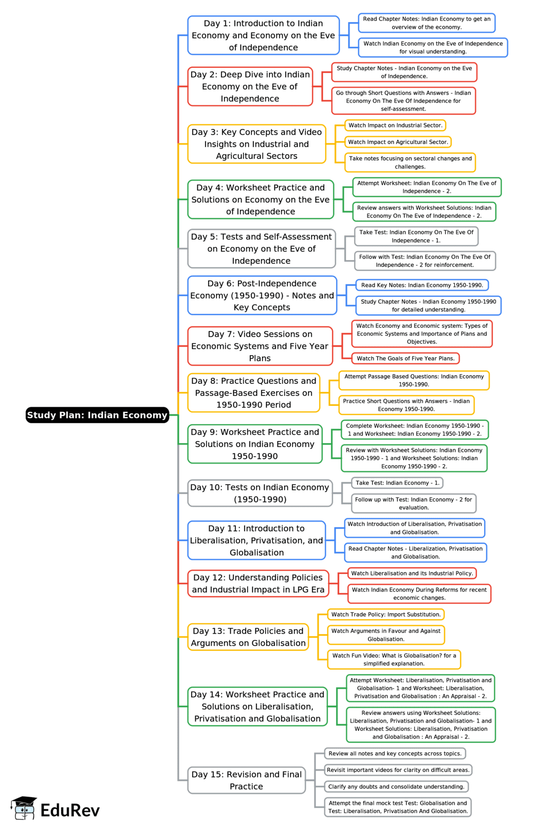 15-Days Study Plan: Indian Economy | Business Economics for CA Foundation