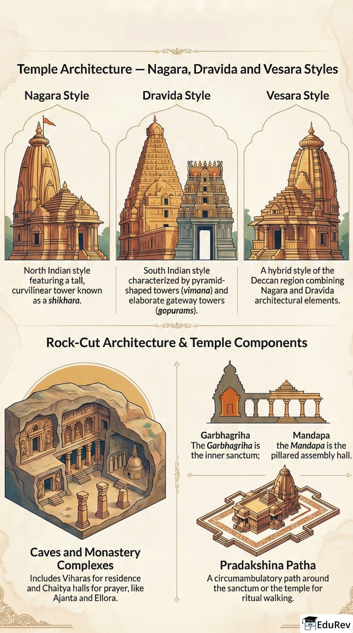 Infographics: Indian Architecture