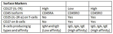 Structure of Immune System and Immune Response Chapter Notes | Microbiology - NEET PG