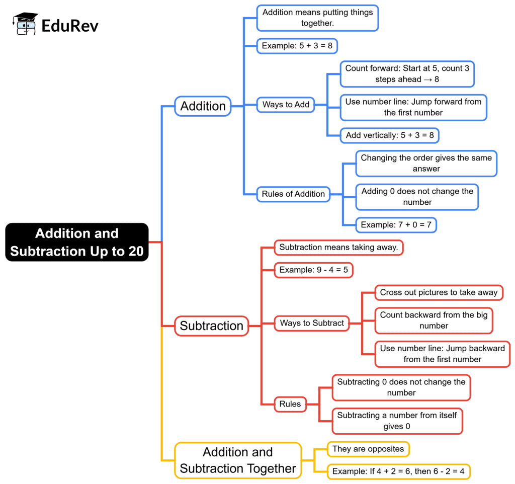 Mind Map: Addition and Subtraction Up to 20