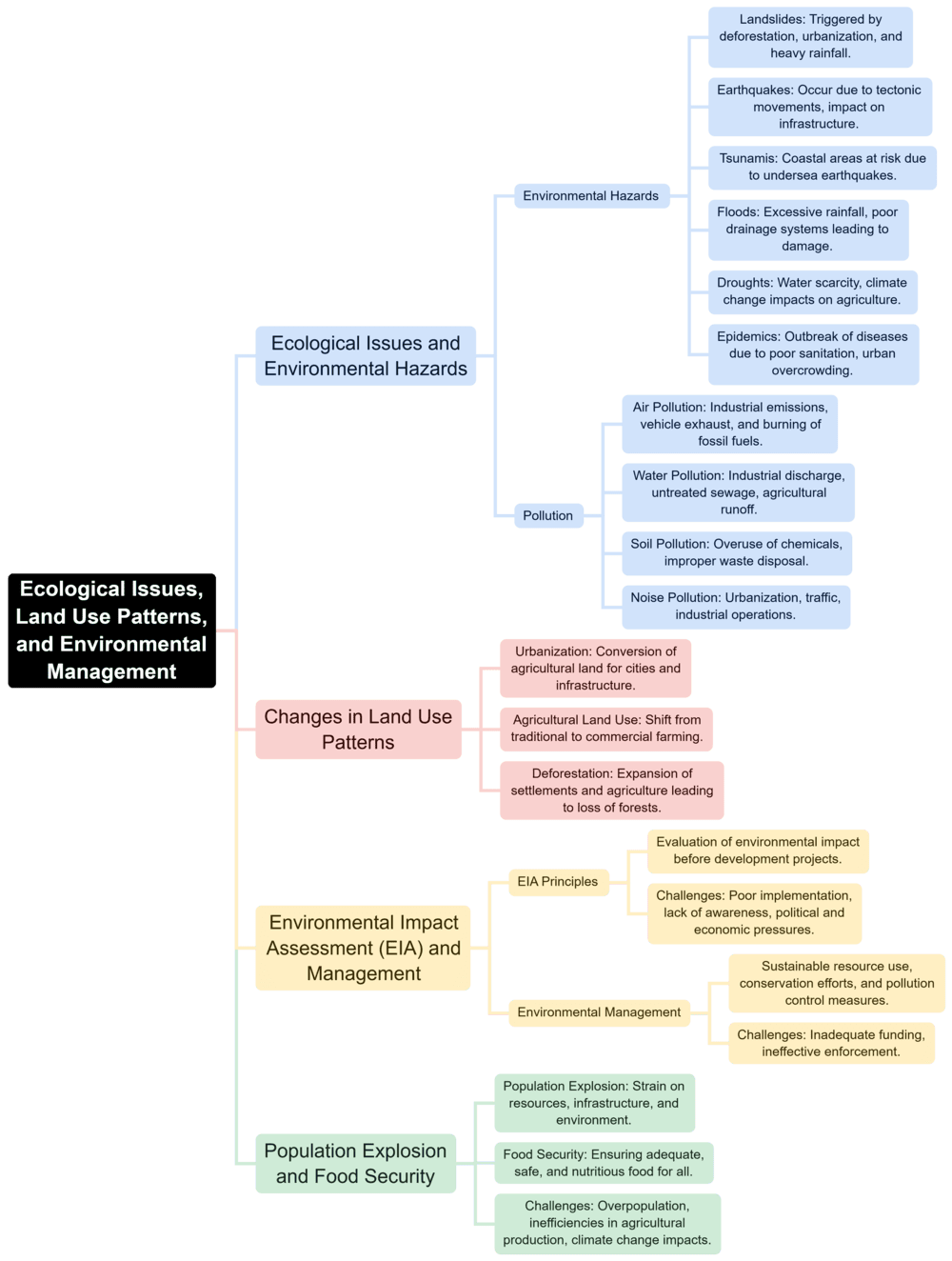 Contemporary Issues Mind Map - UPSC Geography Optional