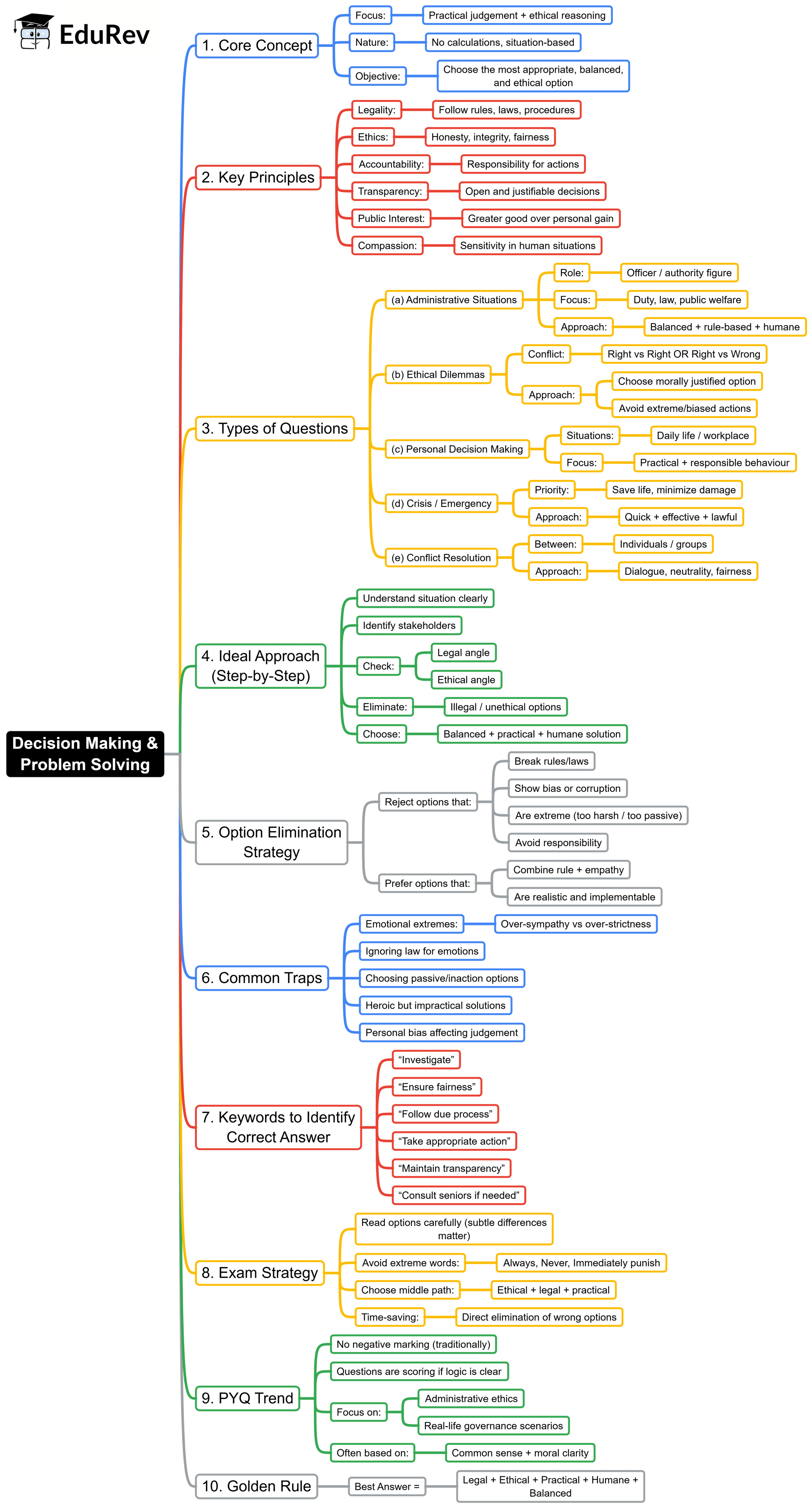 Mind Map: Problems