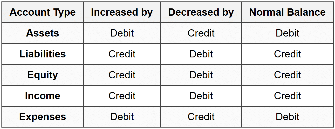 Debits and Credits: Understanding the Mechanism