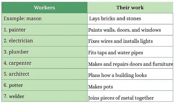 What a Bird Thought NCERT Solutions | English for Class 6