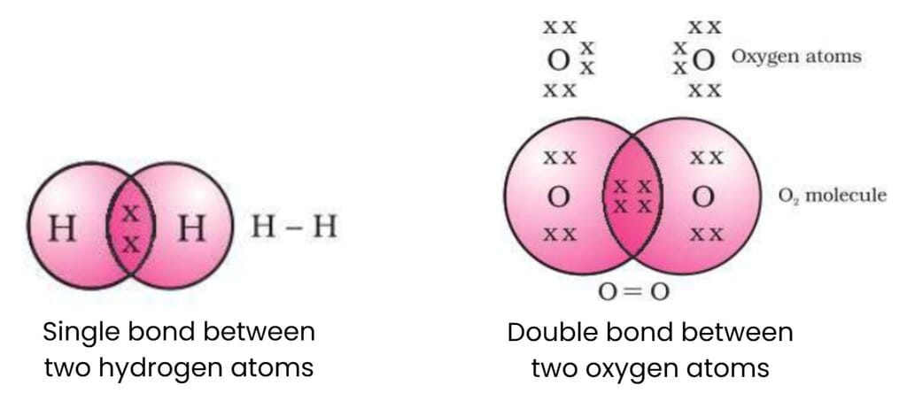 2. Bonding in Carbon - Covalent Bond
