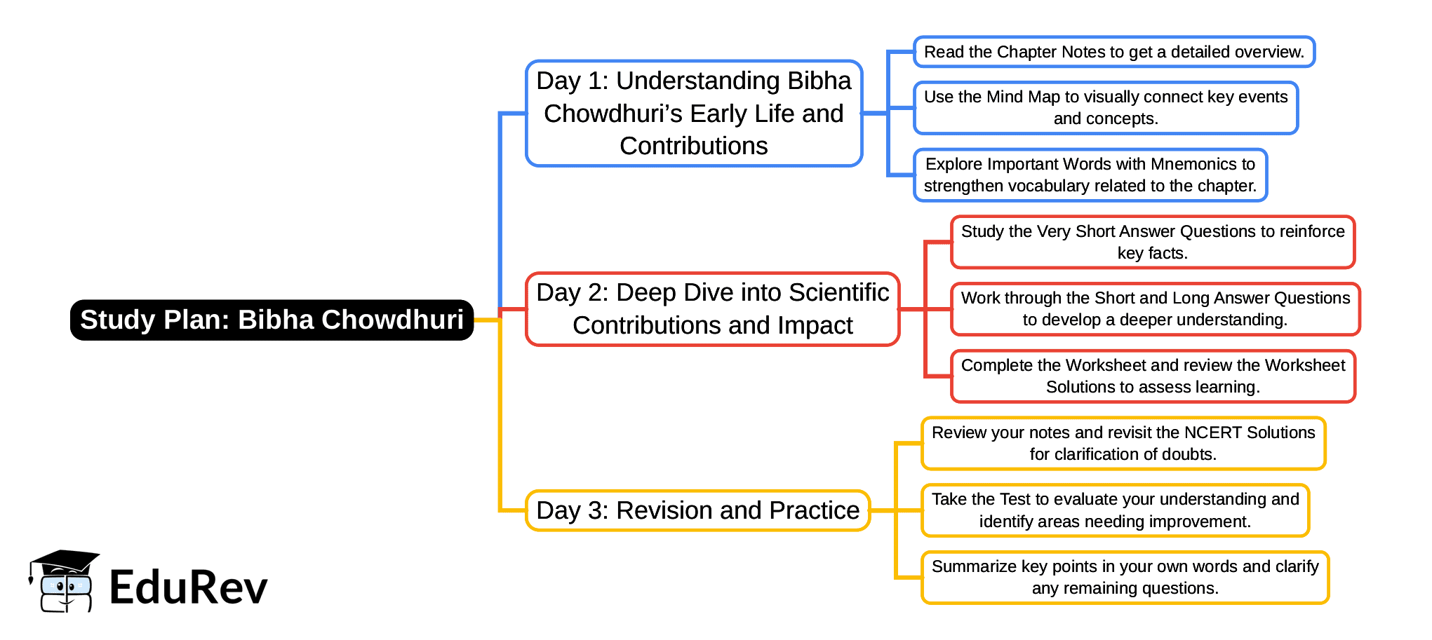 3-Days Study Plan: Bibha Chowdhuri: The Beam of Light that Lit the Path for Women in Indian Science | English Poorvi Class 8 - New NCERT
